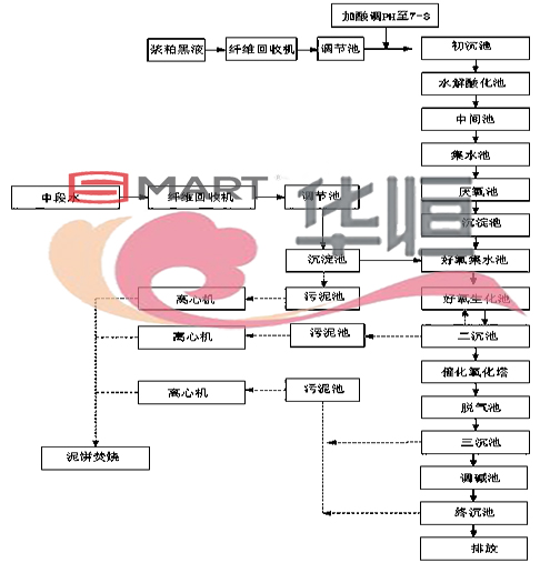 smart压力变送器：棉浆粕废水处理工艺与设计