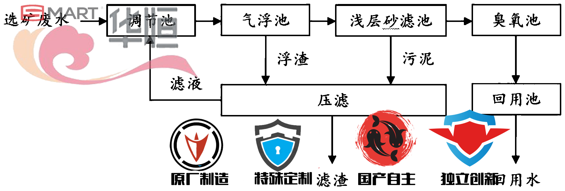 smart压力变送器：铝土矿选矿废水处理方案仪表应用与工艺