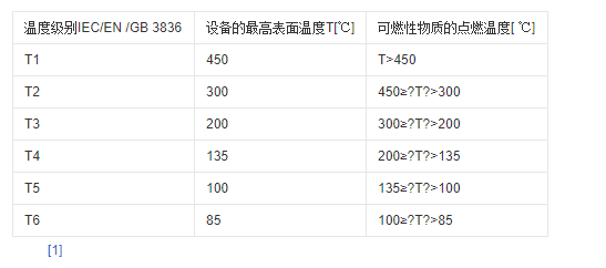 【投入式数显液位计】投入式液位计的防爆标识ExdIIBT5Gb是什么意思？