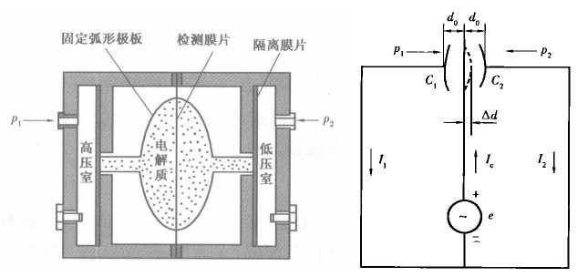 差压变送器工作原理结构图