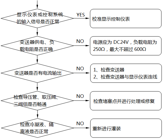 差压式液位计显示不正常或不变化故障的检查及处理示意图