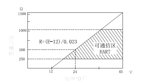 卫生型3151CLT压力变送器选型介绍_卡箍式压力变送器规格说明